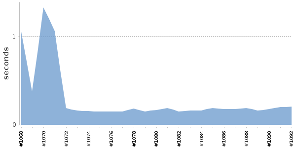 [Duration graph]