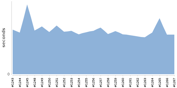 [Duration graph]