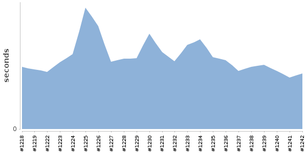 [Duration graph]
