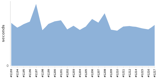 [Duration graph]
