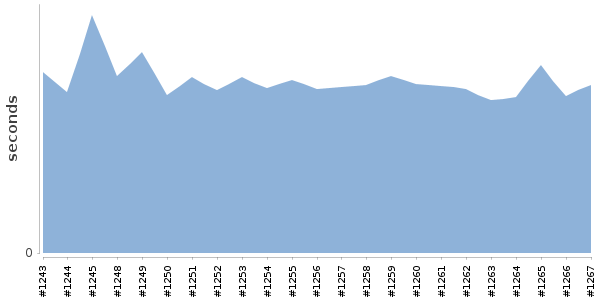[Duration graph]