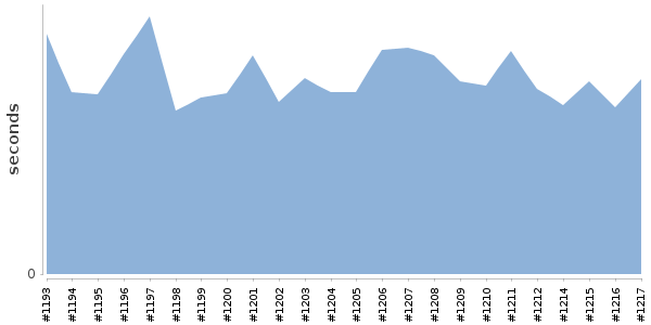 [Duration graph]