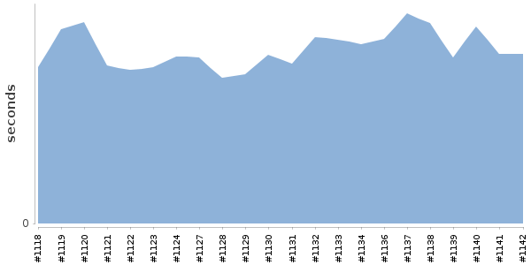 [Duration graph]