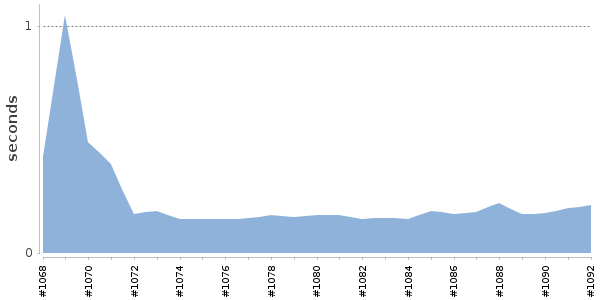[Duration graph]
