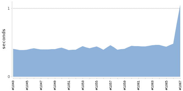 [Duration graph]