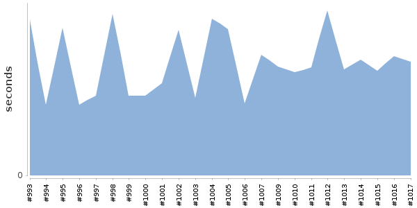 [Duration graph]