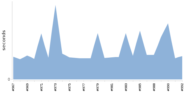 [Duration graph]