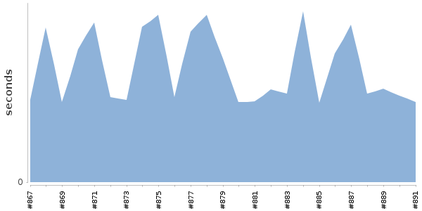 [Duration graph]