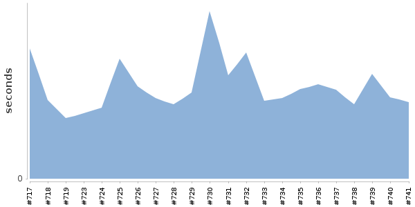 [Duration graph]
