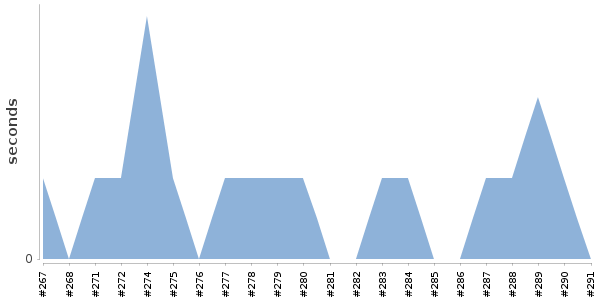 [Duration graph]