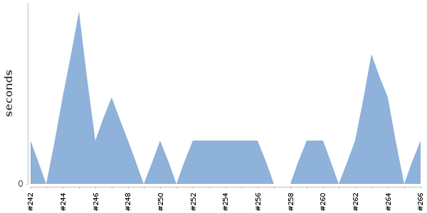 [Duration graph]