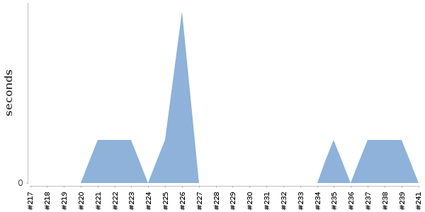 [Duration graph]