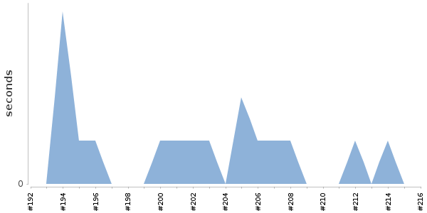 [Duration graph]