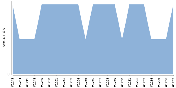 [Duration graph]