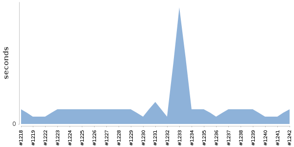 [Duration graph]