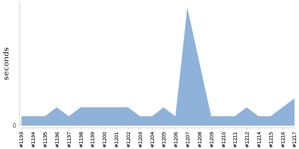 [Duration graph]