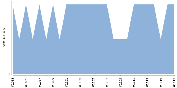 [Duration graph]