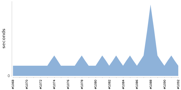 [Duration graph]