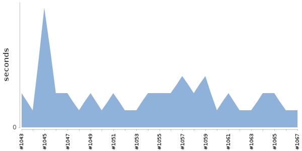 [Duration graph]