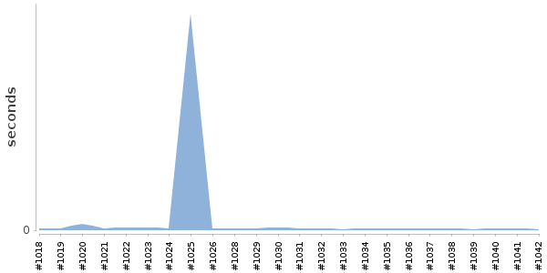 [Duration graph]