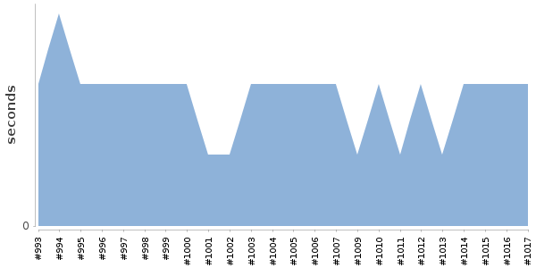 [Duration graph]
