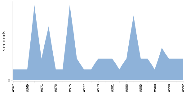 [Duration graph]