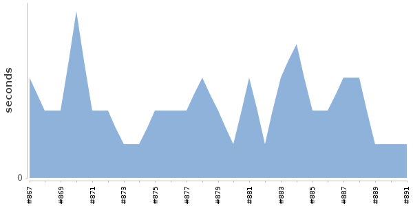 [Duration graph]