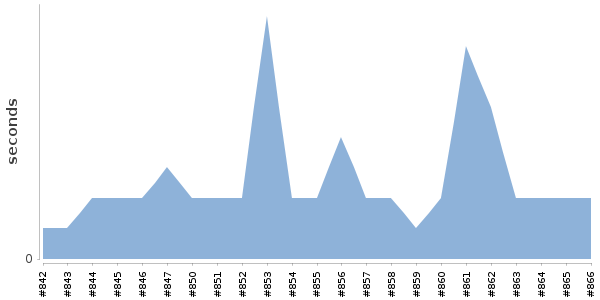 [Duration graph]