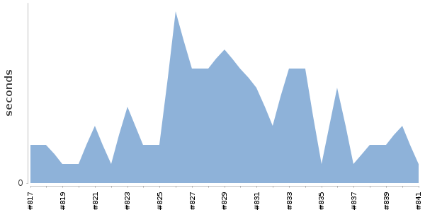 [Duration graph]