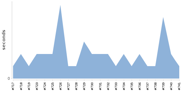 [Duration graph]