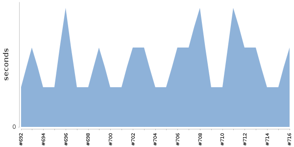 [Duration graph]