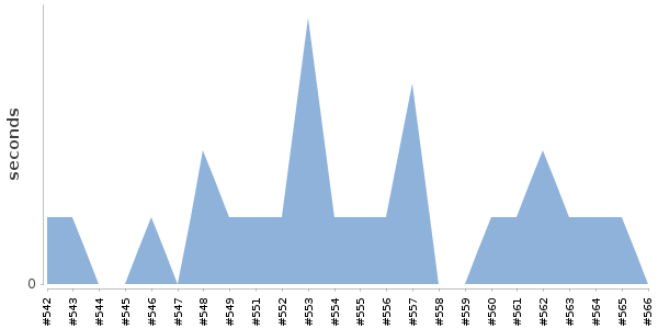 [Duration graph]