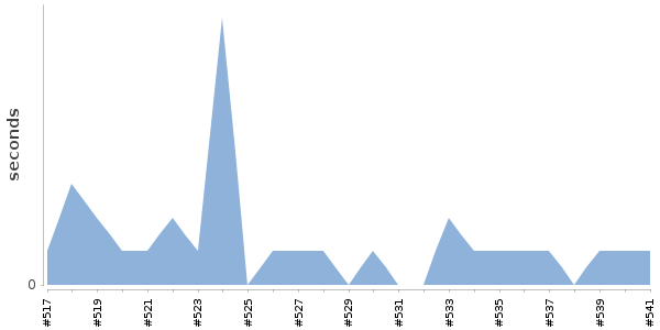 [Duration graph]