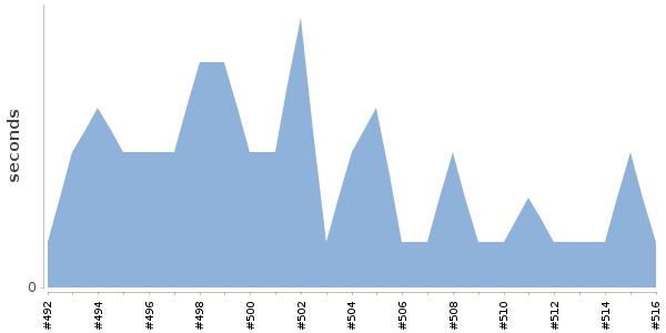 [Duration graph]