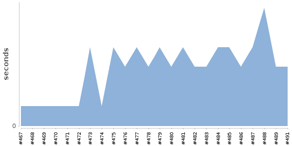 [Duration graph]