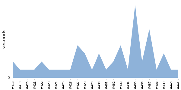 [Duration graph]