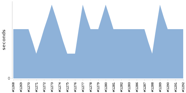 [Duration graph]