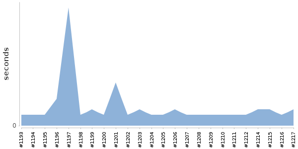[Duration graph]