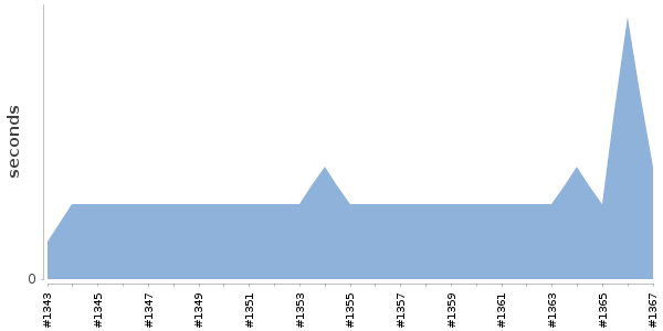 [Duration graph]