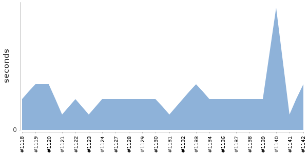 [Duration graph]