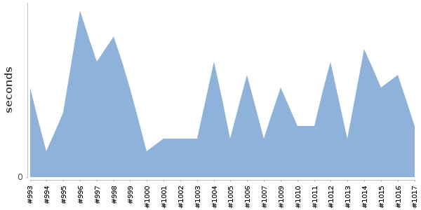 [Duration graph]