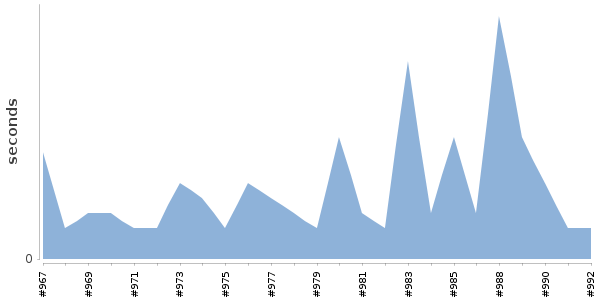[Duration graph]