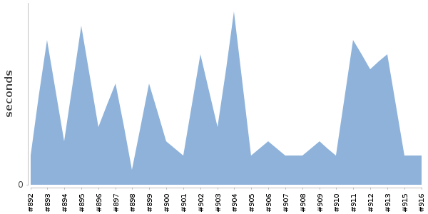 [Duration graph]