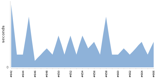 [Duration graph]