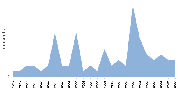[Duration graph]