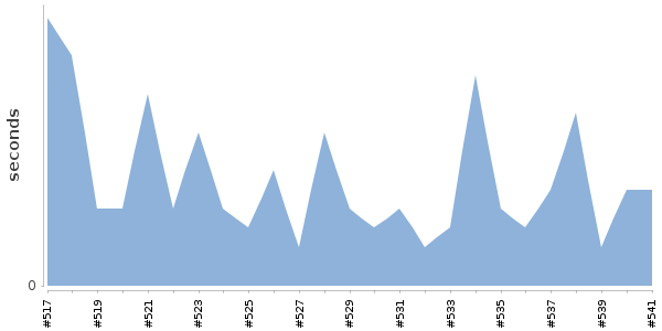 [Duration graph]
