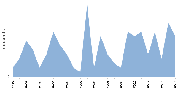 [Duration graph]