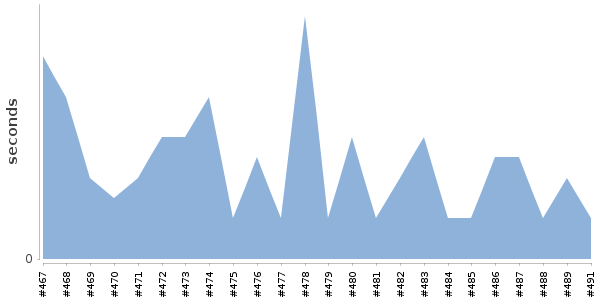 [Duration graph]