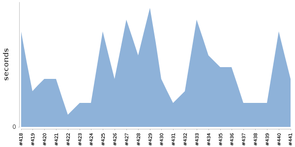 [Duration graph]