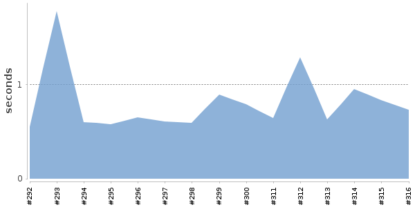 [Duration graph]